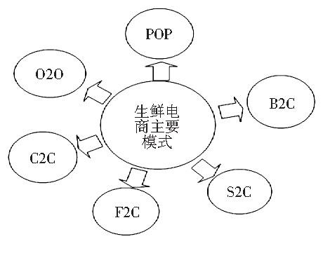 中国生鲜农产品电商发展的问题及模式创新研究