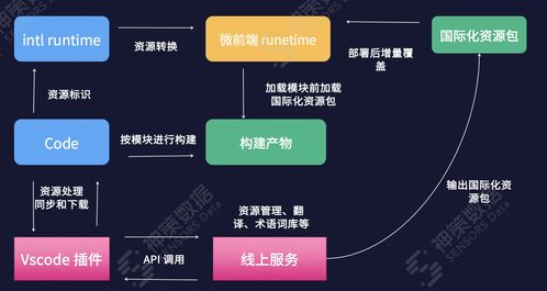 前端国际化技术需求及模型实现