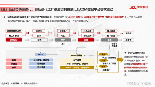 食品饮料行业供应链发展与渠道变革趋势 28页