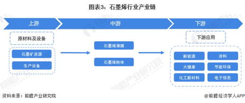 预见2023 2023年中国石墨烯行业全景图谱 附市场规模 竞争格局和发展前景等