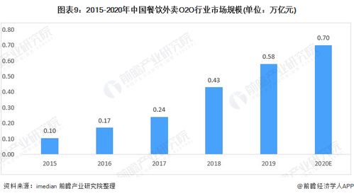 预见2021 中国餐饮o2o行业全景图谱 附市场规模 竞争格局和发展趋势等