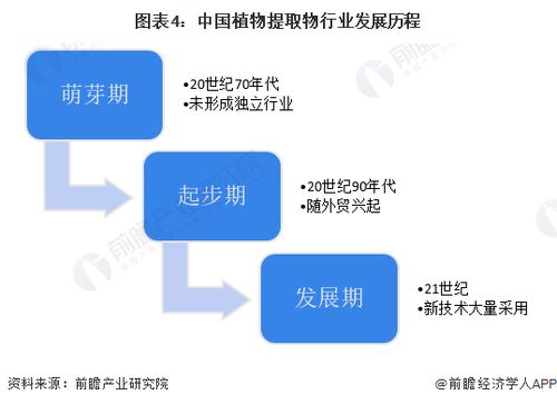 预见2023 2023年中国植物提取物行业全景图谱 附市场规模 竞争格局和发展前景等