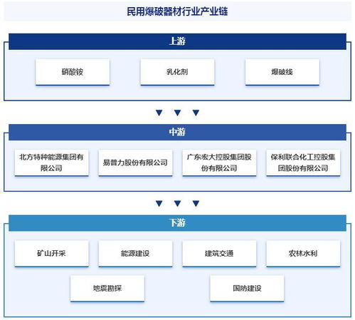 民用爆破器材行业定义分类 产业链全景图谱 竞争格局及发展趋势分析